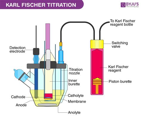 karl fischer titration coulometric volumetric solution|why are redox reactions important in karl fischer.